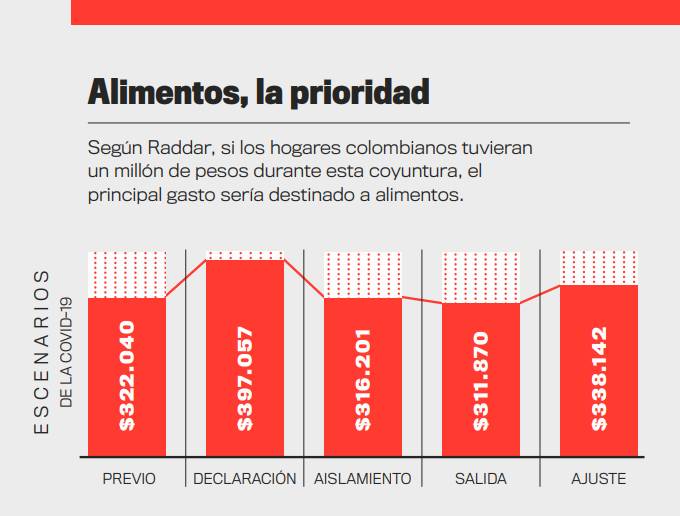 Alimentos, la prioridad