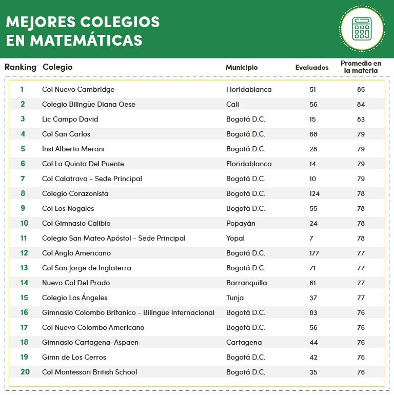 ranking de los mejores colegios en matemáticas 2019