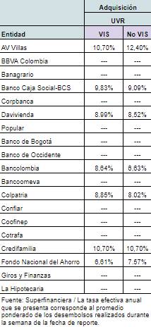 Crédito hipotecario, cuándo pedir un préstamo en UVR - Semana