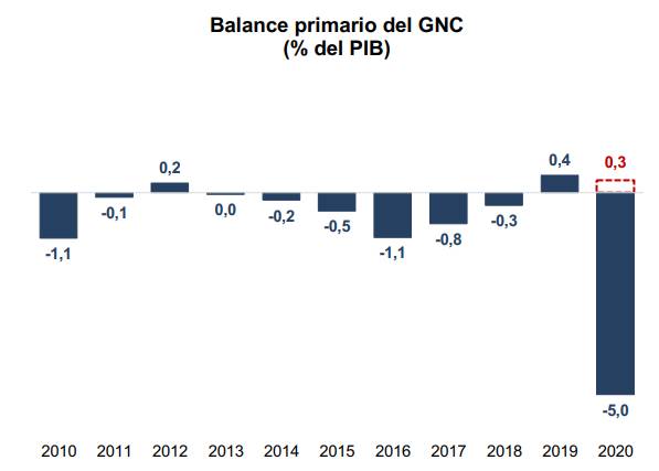 Déficit primario de Colombia