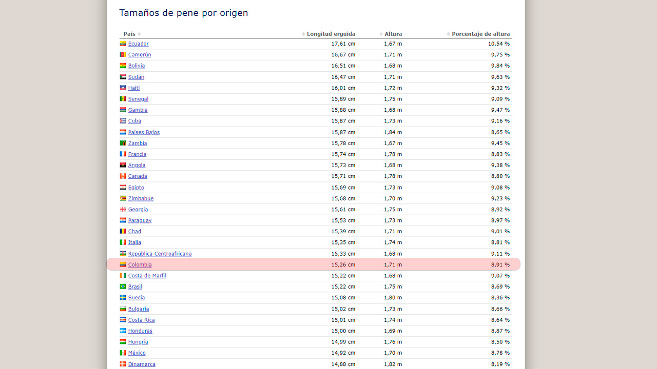 Mapa digital revela en qué país viven los hombres con los penes más  grandes; así quedó Colombia en la lista