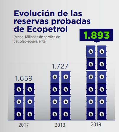 Reservas de Ecopetrol desde el 2017