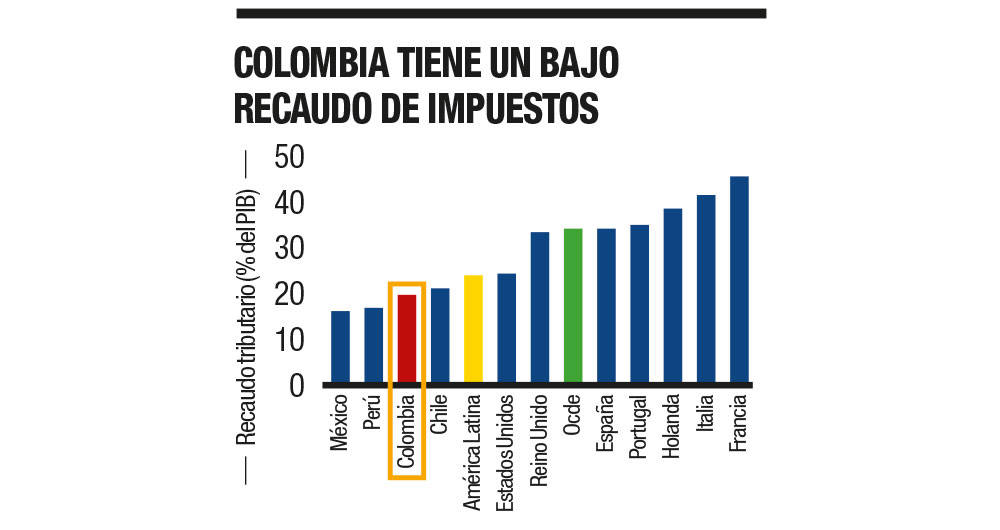 Colombia tiene un bajo recaudo de impuestos