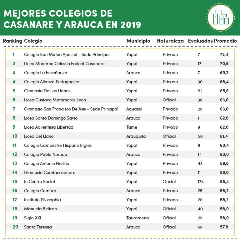 Mejores colegios de Casanare y Arauca