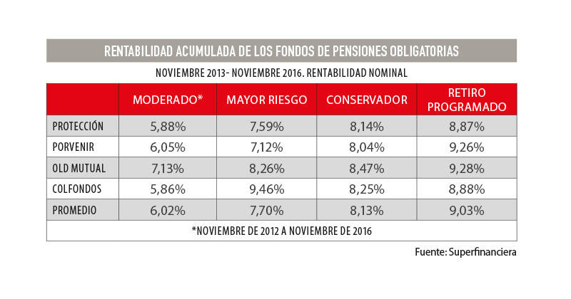 Cuál Es El Fondo De Pensiones De Mayor Rentabilidad