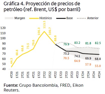 La entidad financiera también dio a conocer sus proyecciones en torno a cómo cerraría el precio del petróleo, en la referencia Brent, para este 2023.