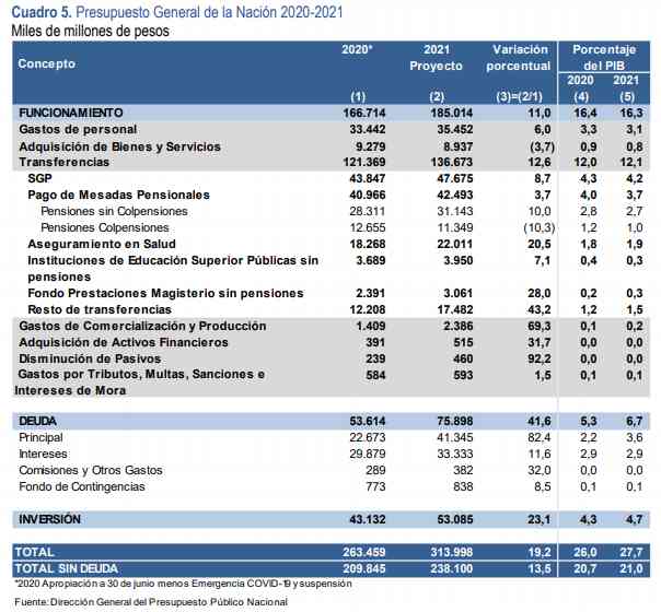 Gastos presupuesto 2021