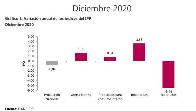 IPP de Colombia en diciembre