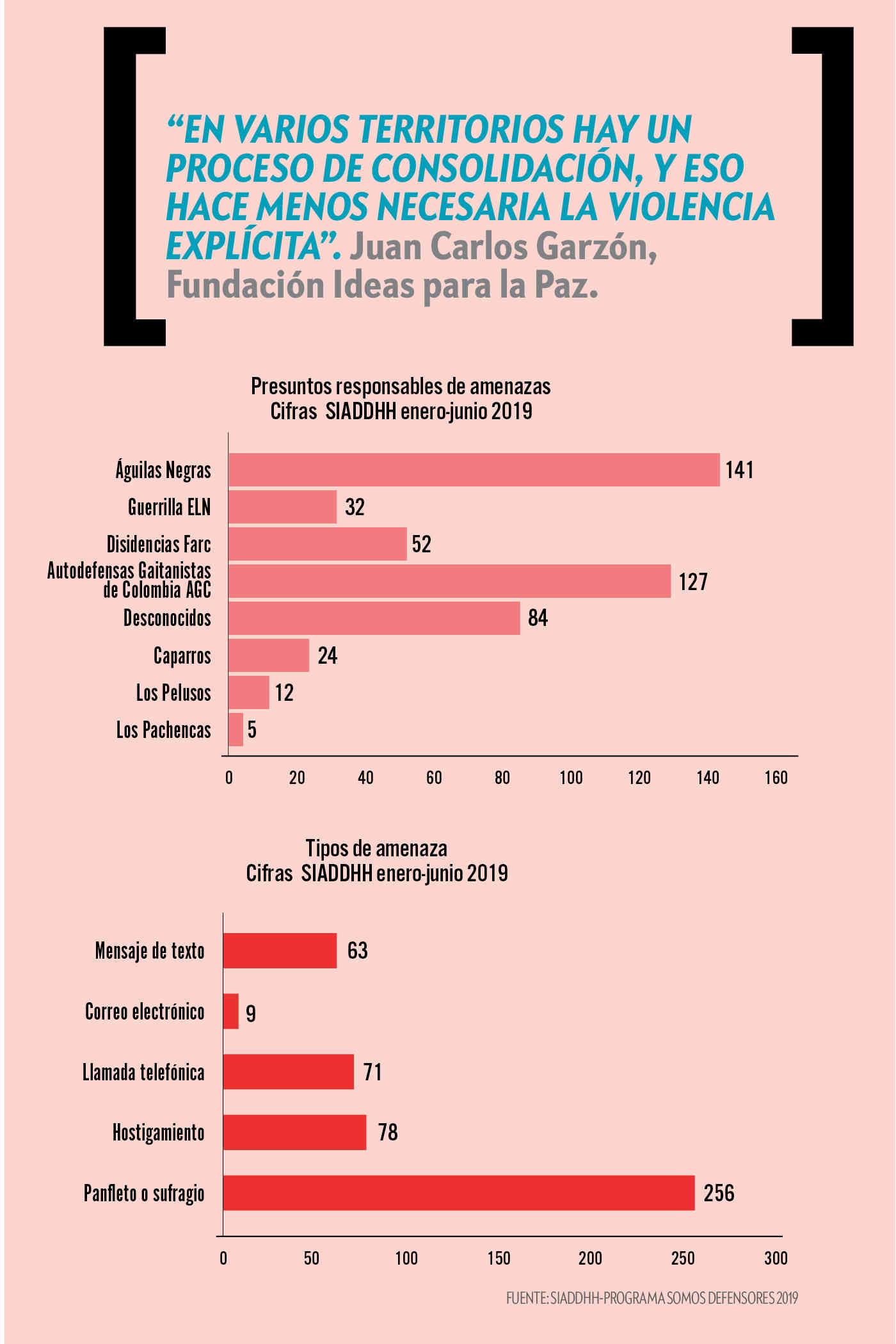 Amenazas a líderes sociales en cifras