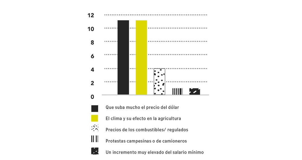 Encuesta de amenazas a la inflación