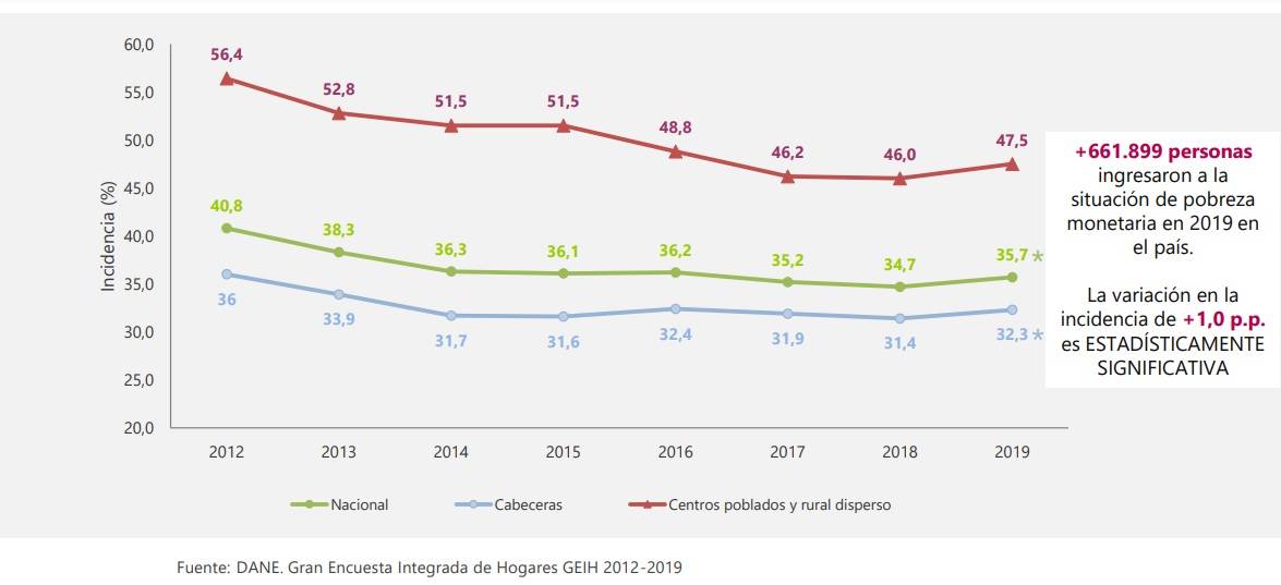 Pobreza monetaria en Colombia en 2019