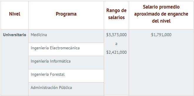Carreras universitarias técnicas y tecnológicas mejor pagadas en Colombia