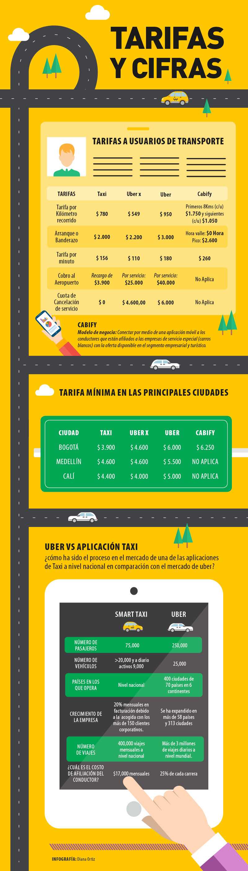 Infografía Taxi vs Uber 
