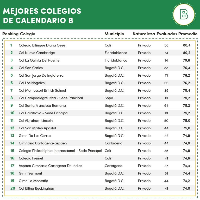 ranking de los mejores colegios de Calendario B