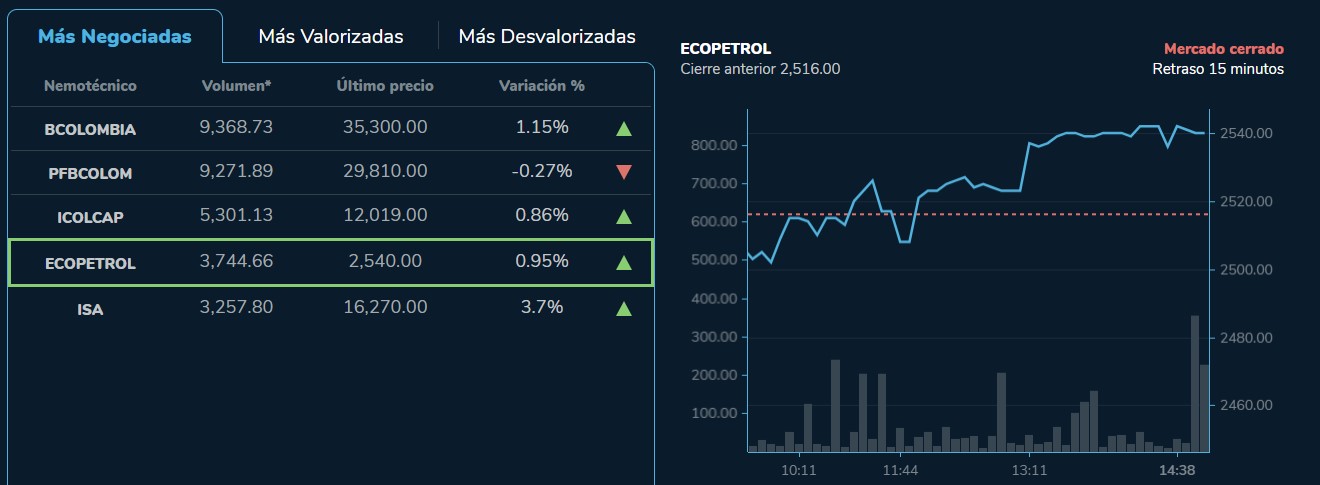 Las acciones de Ecopetrol volvieron tener un buen comportamiento en el mercado de valores, cambiando así el balance que arrojó la jornada del pasado 4 de abril.
