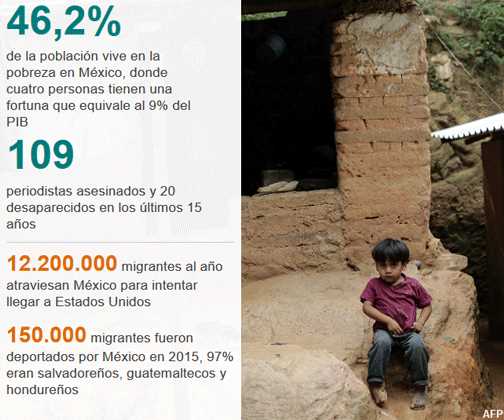 Cifras de pobreza y violencia en México
