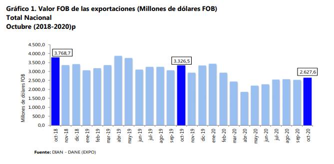 Exportaciones de Colombia en octubre