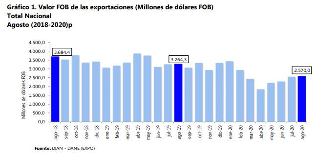 Exportaciones de Colombia en agosto