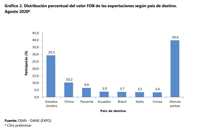 Exportaciones por pa&iacute;ses