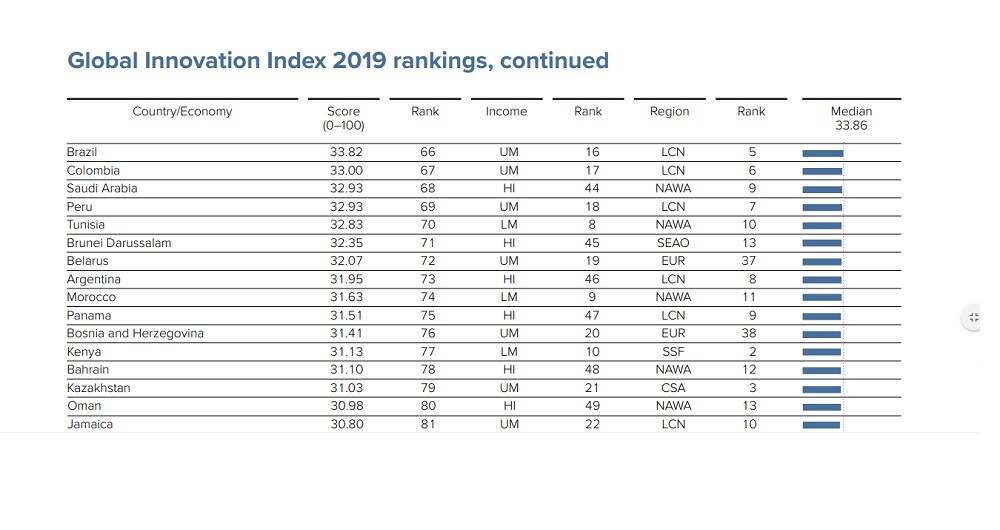 Ranking de innovación COLOMBIA