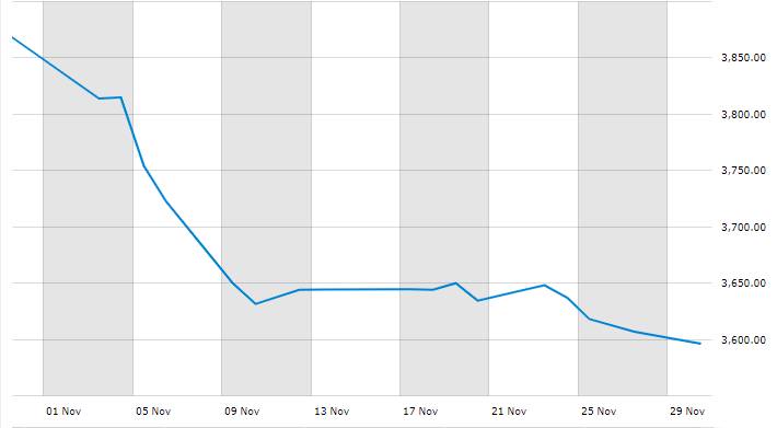 Dólar en noviembre