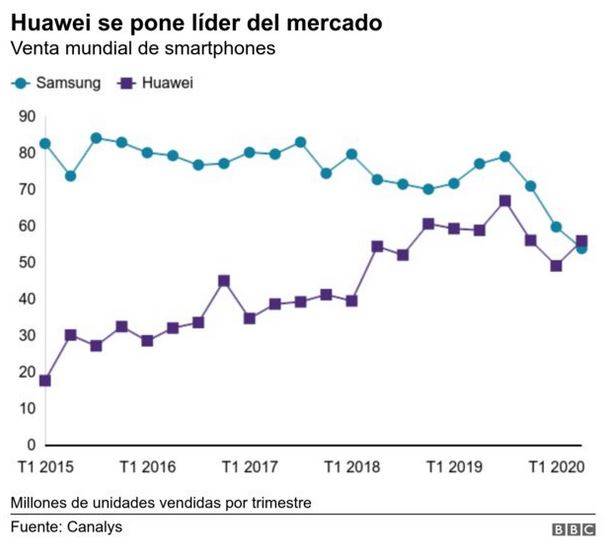 Así se han hundido las ventas de móviles de Huawei en menos de dos años