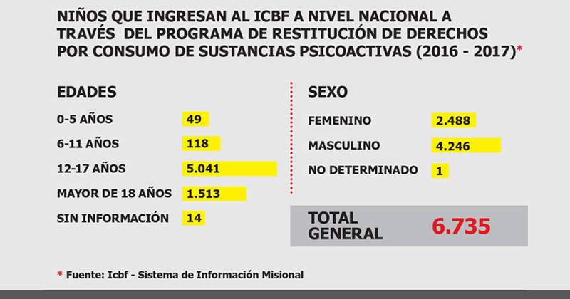 Datos icbf consumo de droga