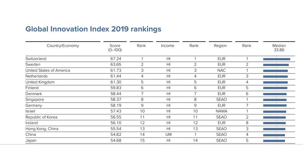 Ranking de innovación