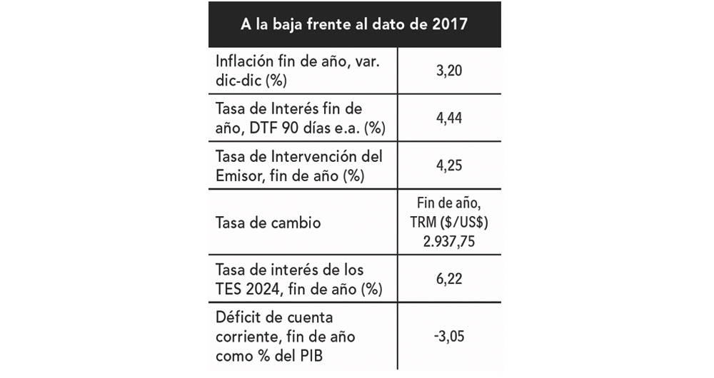 resultados de la encuesta de proyecciones económicas del especial en qué invertir segundo semestre 2018