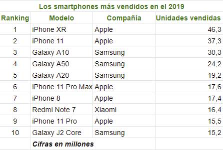 Teléfonos inteligentes más vendidos en el 2019 a nivel mundial