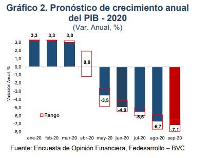 Proyecciones PIB Colombia