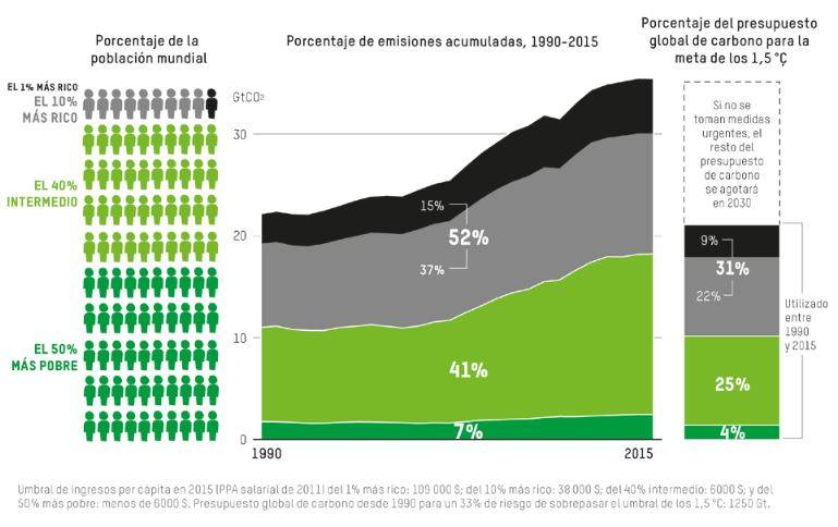 Emisiones de carbono por población, Oxfam