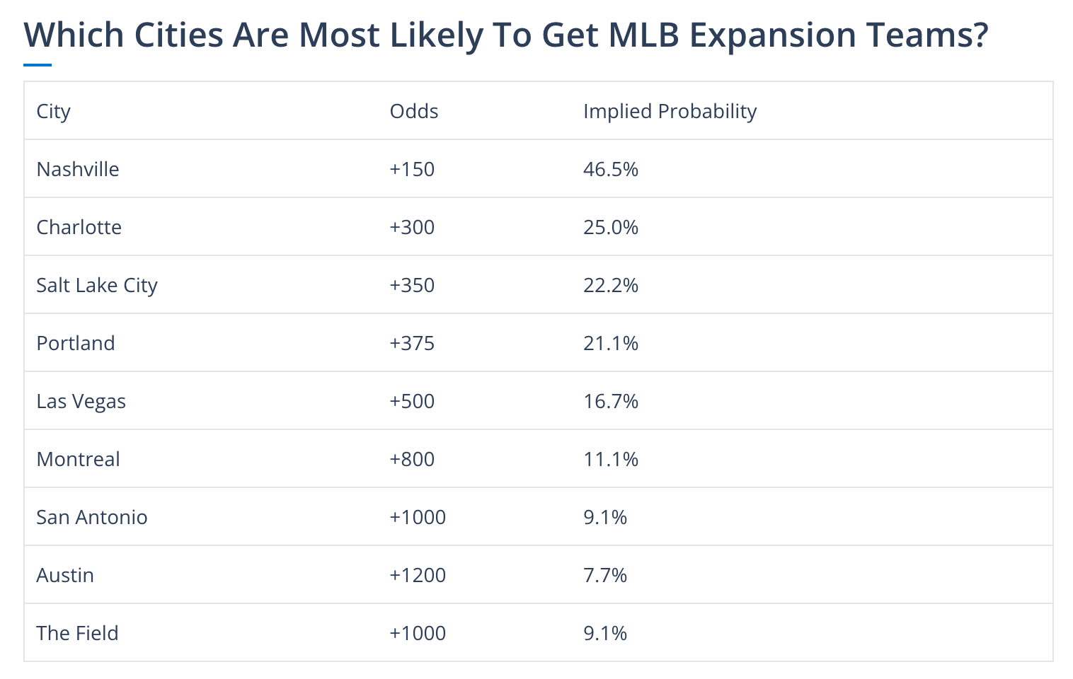 History of MLB Expansion Teams and Franchise Moves  HowTheyPlay