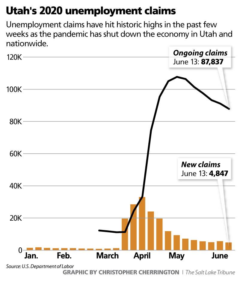 Utah’s unemployment picture improved slightly, but claims are still ...