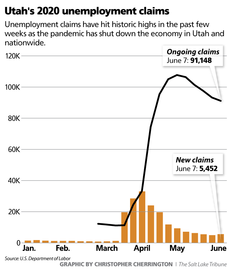 Utah’s unemployment claims inch up again after steady weekly declines