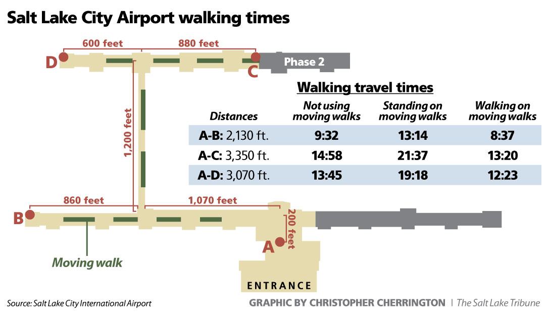 Why are Salt Lake City's airport moving walkways so slow? Is there