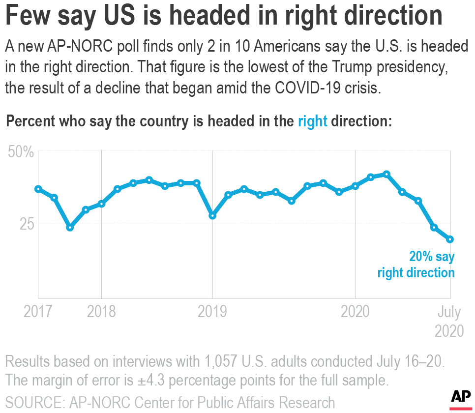 Poll finds 71% of Americans believe country is on wrong track