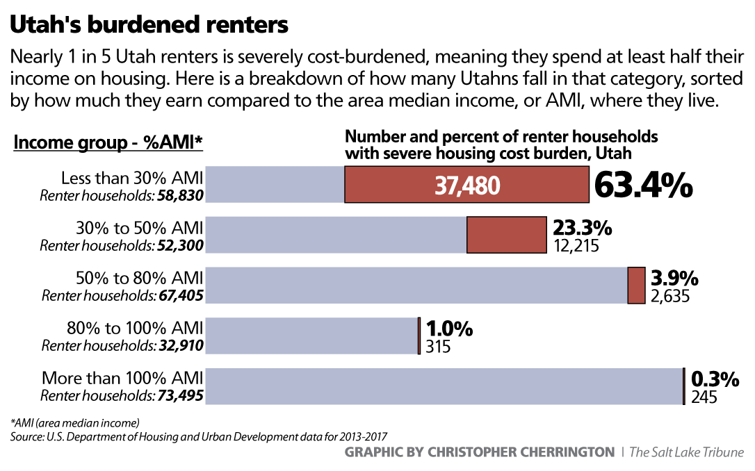 Utah's apartment building spree isn't satiating its hunger for housing