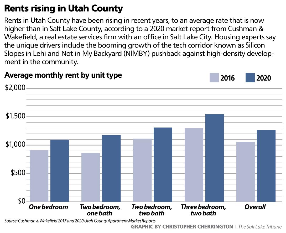 Utah rental prices continue to soar