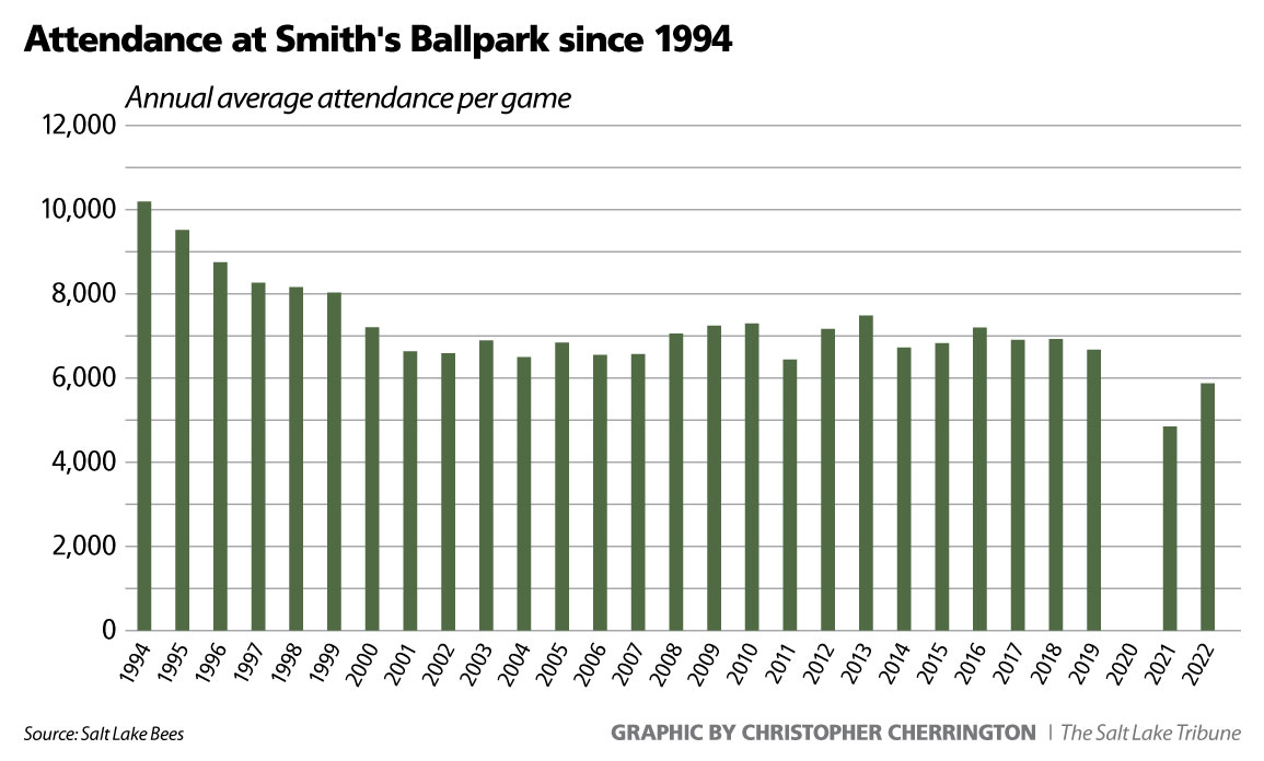 Will Salt Lake Bees fans support the team in Daybreak?