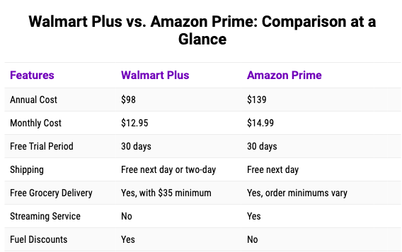 Which is the better choice, Walmart Plus or  Prime