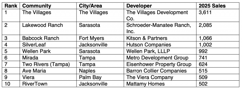 Florida's leading master-planned communities