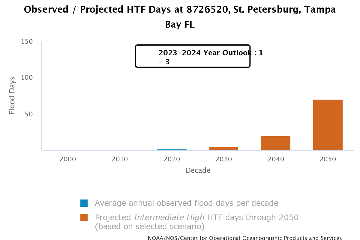 A look at king tide and what it means for Tampa Bay, image size:1200x800