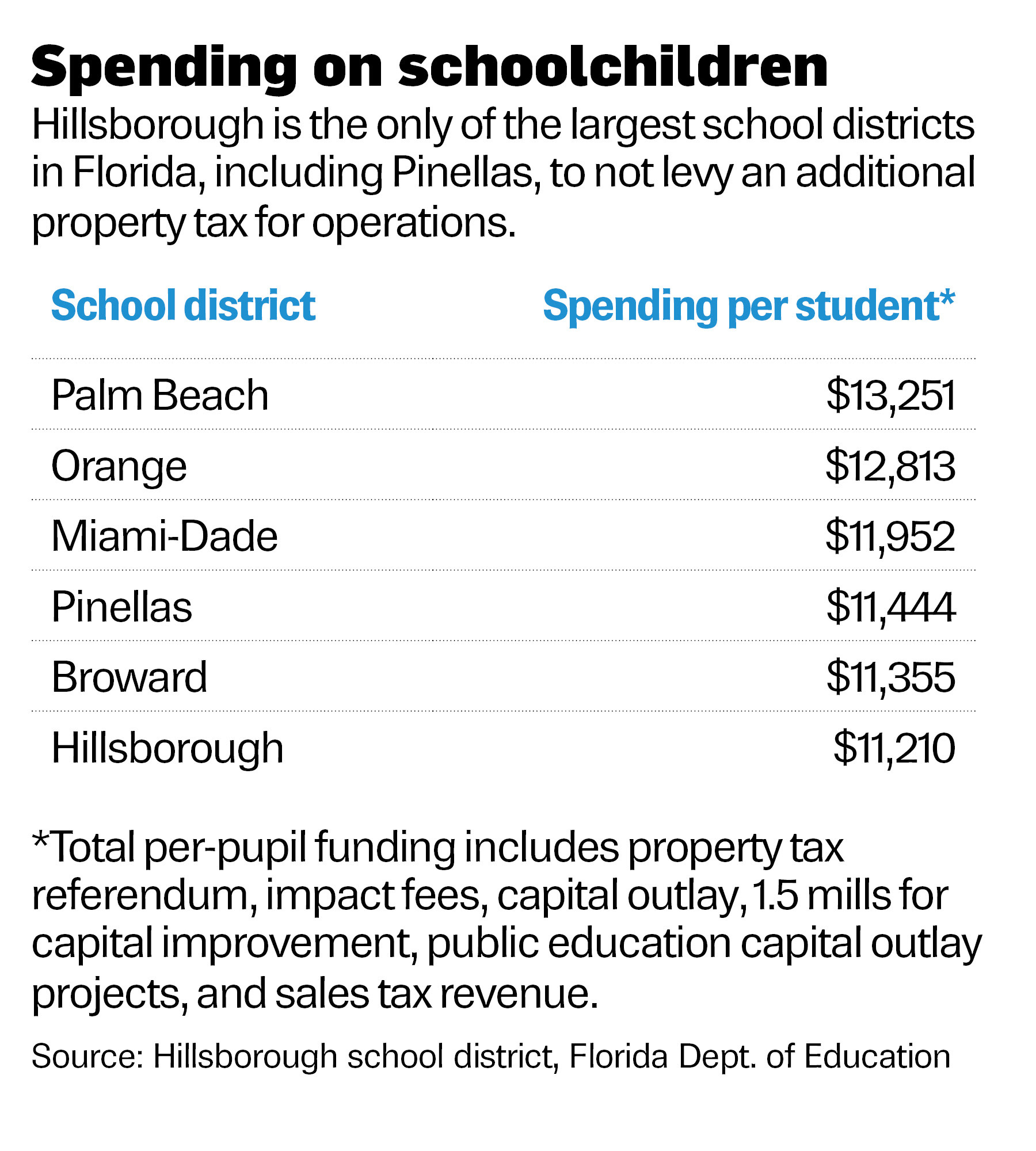 Hillsborough County Implements New COVID-19 Restrictions