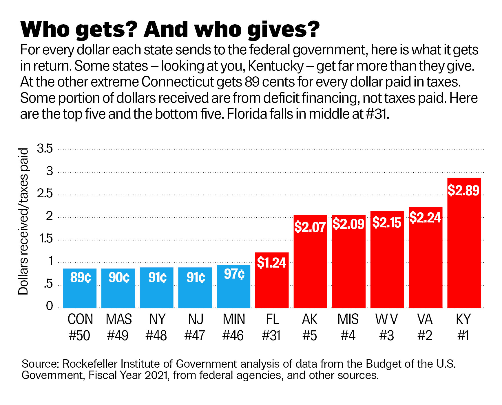 Conservatives go to red states and liberals go to blue as the country