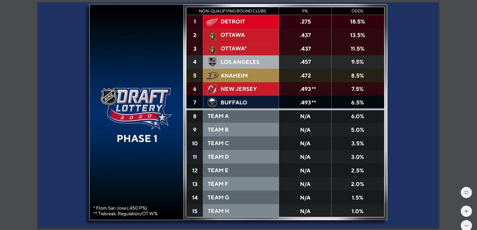 NHL draft lottery: Making sense of the 