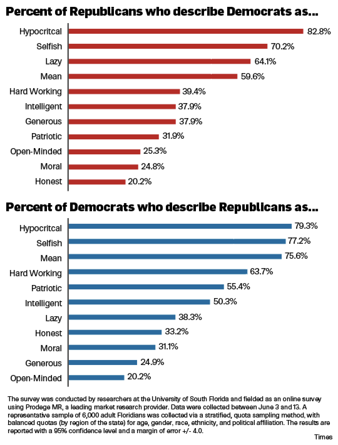 What is meant when Republicans are frequently described to be