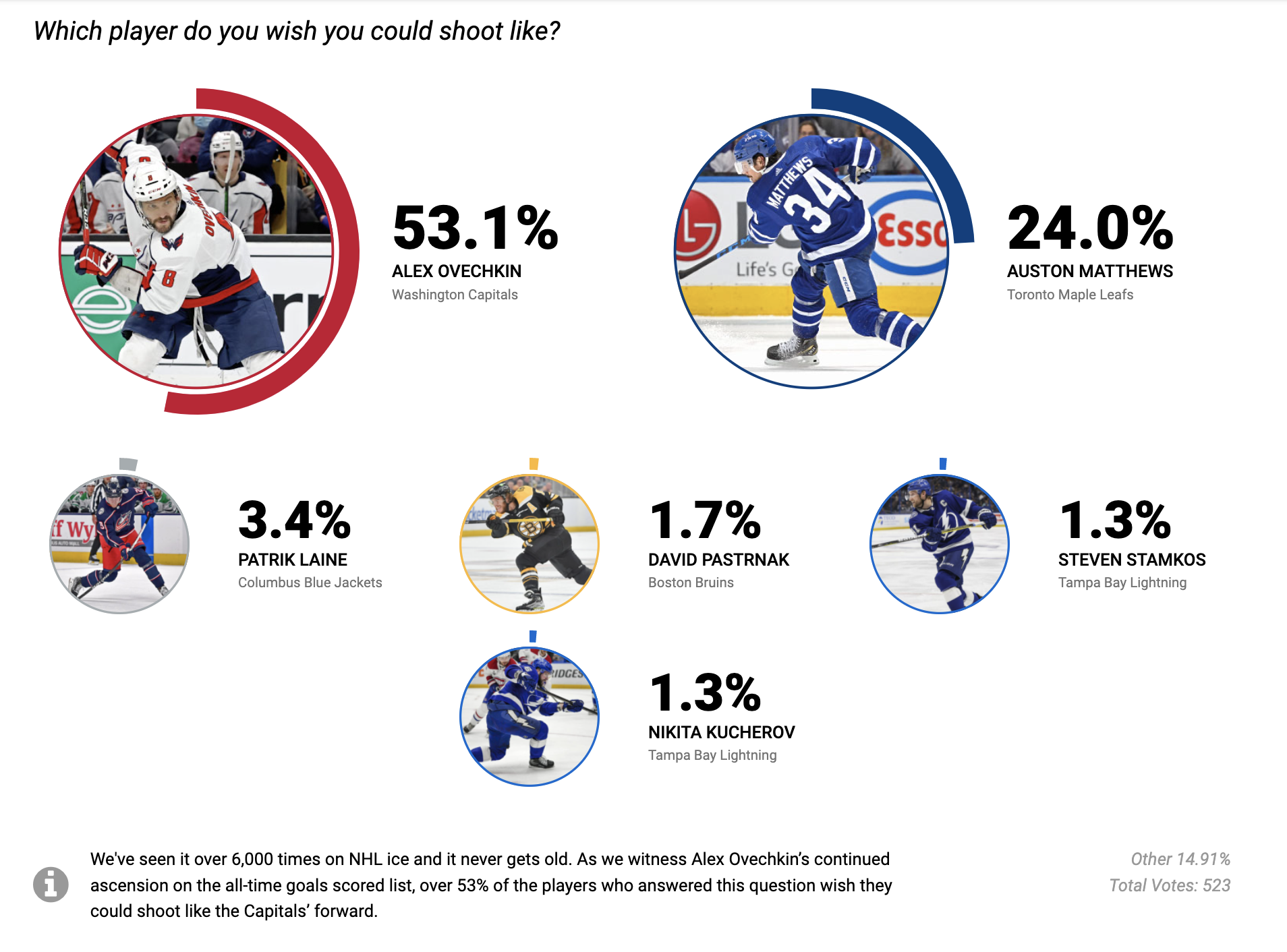 NHLPA Players' Poll Results Released