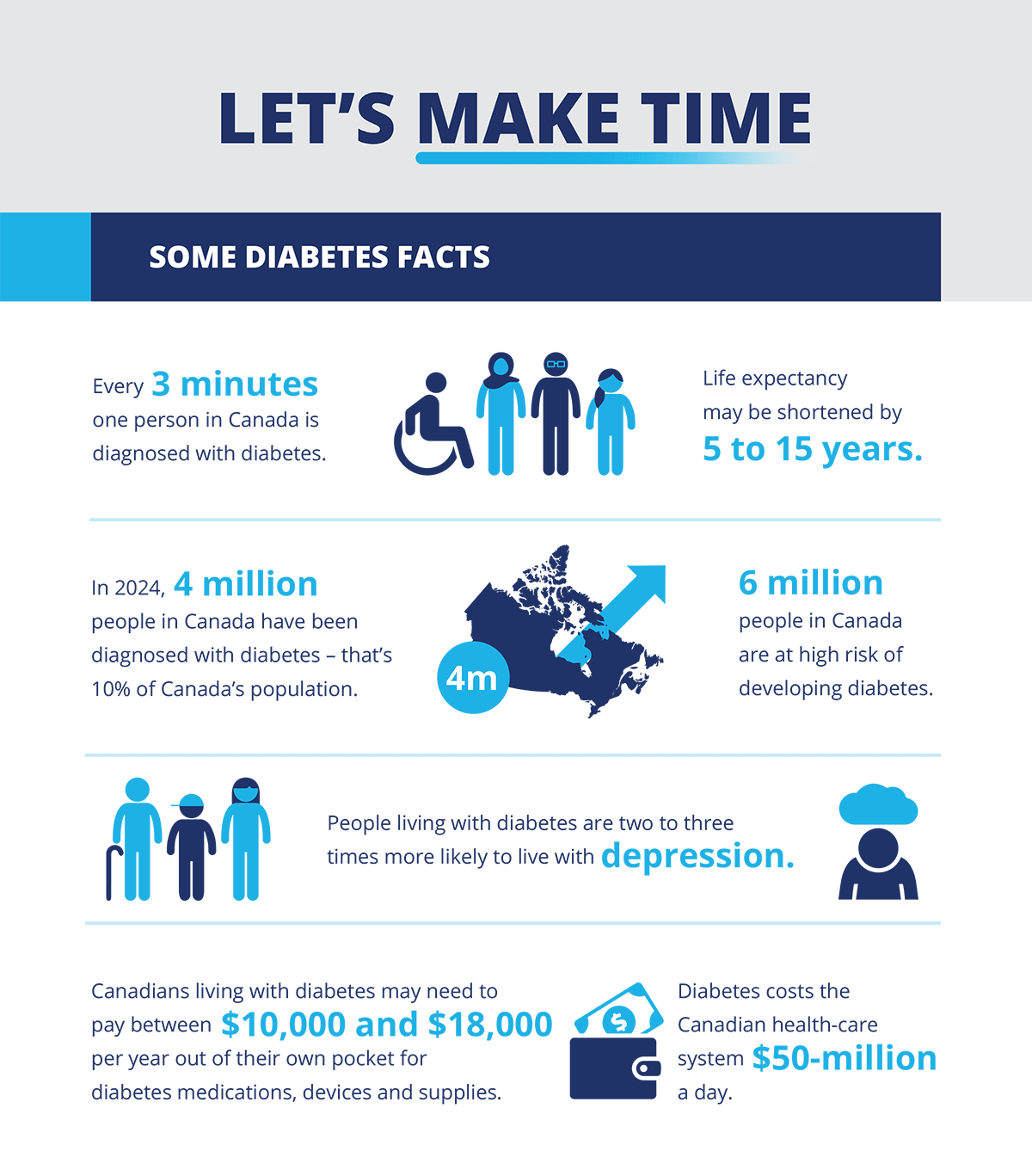 Canadian Diabetes Numbers