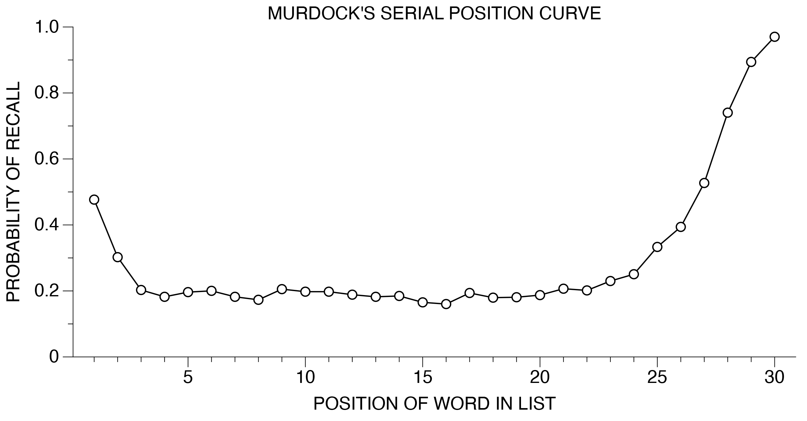 murdock 1962 serial position effect